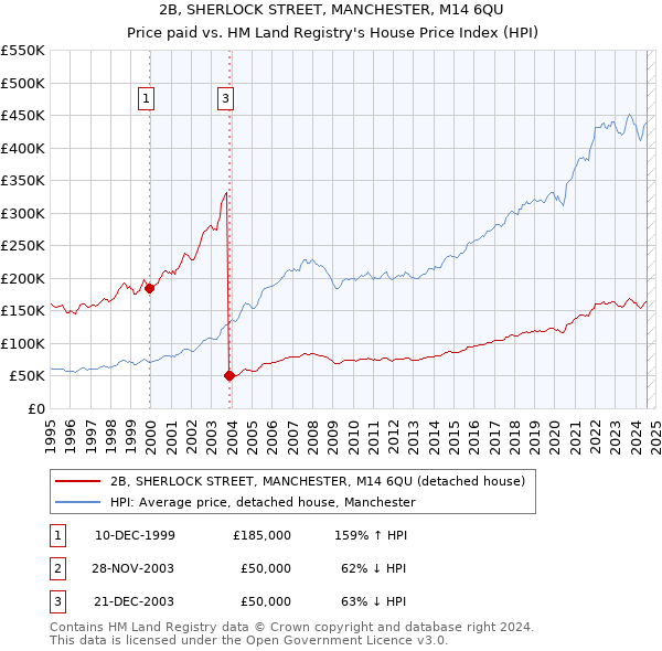 2B, SHERLOCK STREET, MANCHESTER, M14 6QU: Price paid vs HM Land Registry's House Price Index