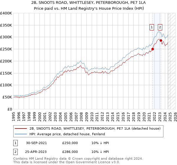 2B, SNOOTS ROAD, WHITTLESEY, PETERBOROUGH, PE7 1LA: Price paid vs HM Land Registry's House Price Index