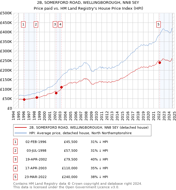 2B, SOMERFORD ROAD, WELLINGBOROUGH, NN8 5EY: Price paid vs HM Land Registry's House Price Index