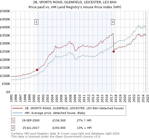 2B, SPORTS ROAD, GLENFIELD, LEICESTER, LE3 8AH: Price paid vs HM Land Registry's House Price Index