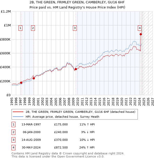 2B, THE GREEN, FRIMLEY GREEN, CAMBERLEY, GU16 6HF: Price paid vs HM Land Registry's House Price Index