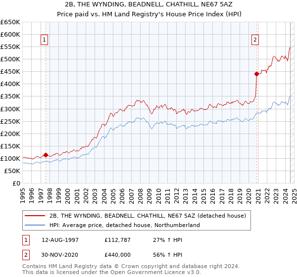 2B, THE WYNDING, BEADNELL, CHATHILL, NE67 5AZ: Price paid vs HM Land Registry's House Price Index