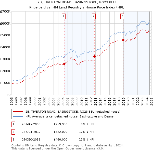 2B, TIVERTON ROAD, BASINGSTOKE, RG23 8EU: Price paid vs HM Land Registry's House Price Index