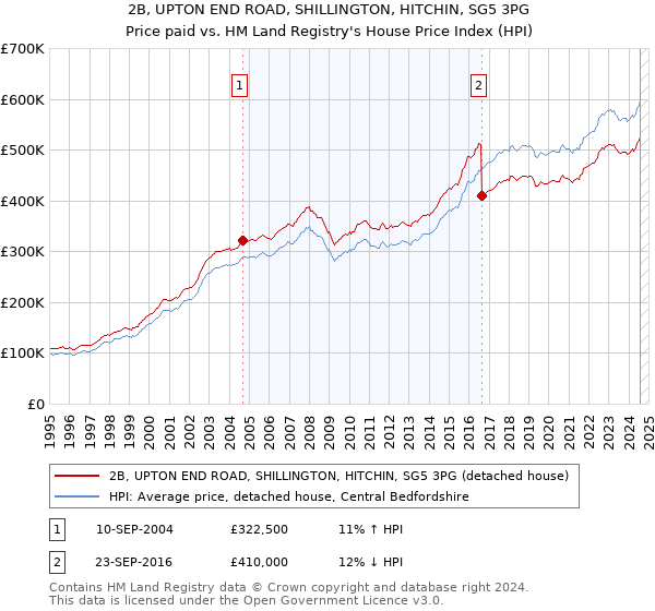 2B, UPTON END ROAD, SHILLINGTON, HITCHIN, SG5 3PG: Price paid vs HM Land Registry's House Price Index