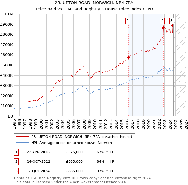 2B, UPTON ROAD, NORWICH, NR4 7PA: Price paid vs HM Land Registry's House Price Index