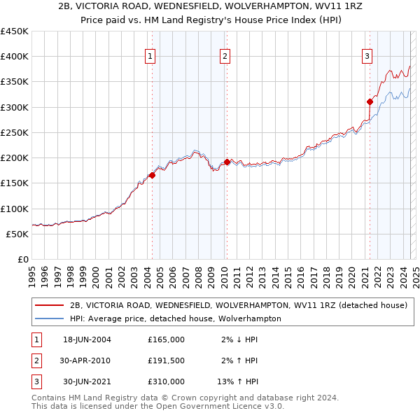 2B, VICTORIA ROAD, WEDNESFIELD, WOLVERHAMPTON, WV11 1RZ: Price paid vs HM Land Registry's House Price Index