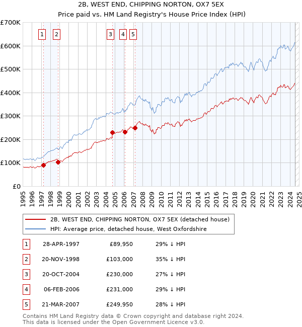 2B, WEST END, CHIPPING NORTON, OX7 5EX: Price paid vs HM Land Registry's House Price Index