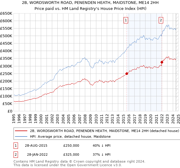 2B, WORDSWORTH ROAD, PENENDEN HEATH, MAIDSTONE, ME14 2HH: Price paid vs HM Land Registry's House Price Index