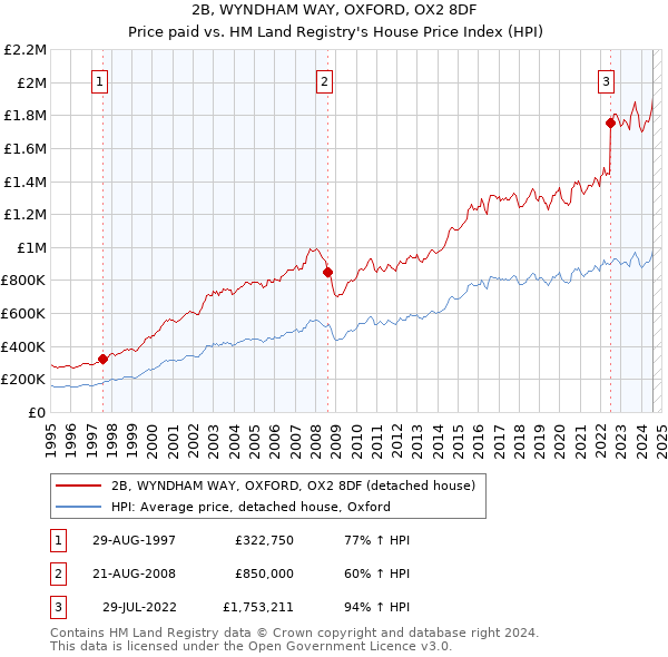 2B, WYNDHAM WAY, OXFORD, OX2 8DF: Price paid vs HM Land Registry's House Price Index