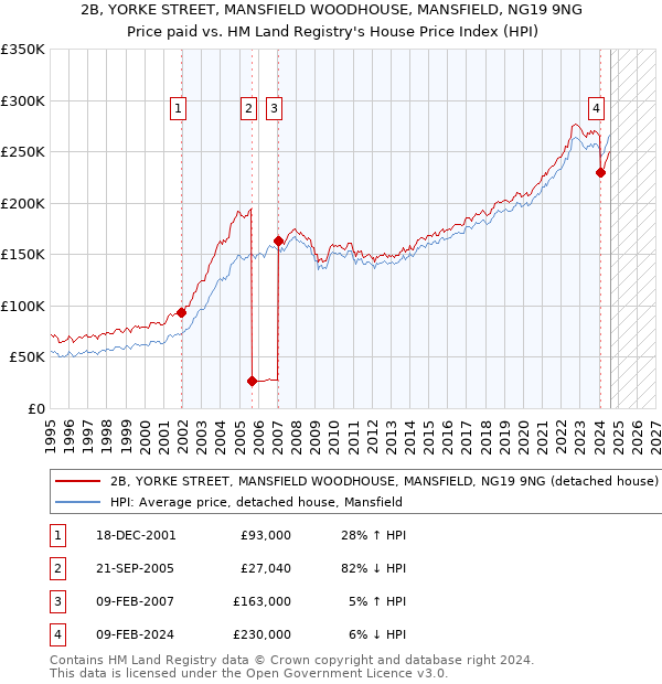 2B, YORKE STREET, MANSFIELD WOODHOUSE, MANSFIELD, NG19 9NG: Price paid vs HM Land Registry's House Price Index