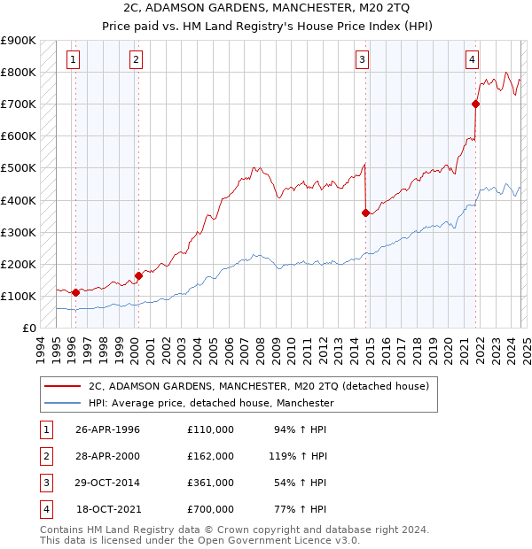 2C, ADAMSON GARDENS, MANCHESTER, M20 2TQ: Price paid vs HM Land Registry's House Price Index