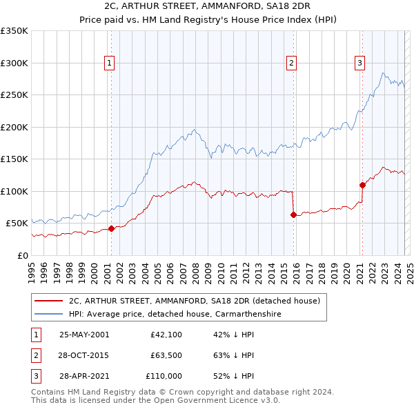 2C, ARTHUR STREET, AMMANFORD, SA18 2DR: Price paid vs HM Land Registry's House Price Index