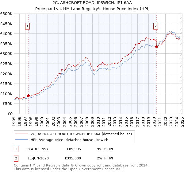 2C, ASHCROFT ROAD, IPSWICH, IP1 6AA: Price paid vs HM Land Registry's House Price Index