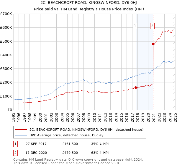 2C, BEACHCROFT ROAD, KINGSWINFORD, DY6 0HJ: Price paid vs HM Land Registry's House Price Index