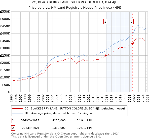 2C, BLACKBERRY LANE, SUTTON COLDFIELD, B74 4JE: Price paid vs HM Land Registry's House Price Index