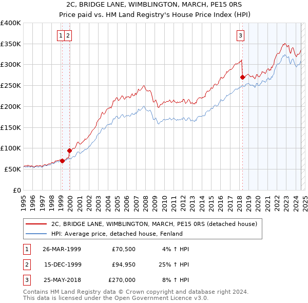 2C, BRIDGE LANE, WIMBLINGTON, MARCH, PE15 0RS: Price paid vs HM Land Registry's House Price Index