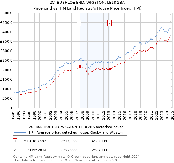 2C, BUSHLOE END, WIGSTON, LE18 2BA: Price paid vs HM Land Registry's House Price Index