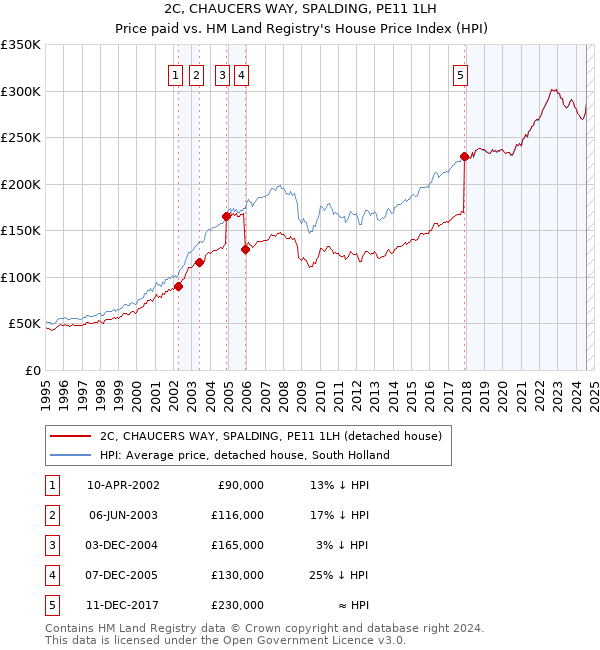 2C, CHAUCERS WAY, SPALDING, PE11 1LH: Price paid vs HM Land Registry's House Price Index