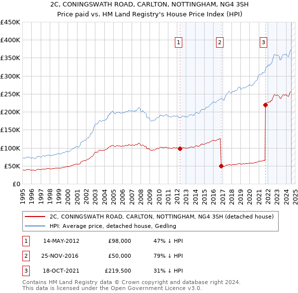 2C, CONINGSWATH ROAD, CARLTON, NOTTINGHAM, NG4 3SH: Price paid vs HM Land Registry's House Price Index