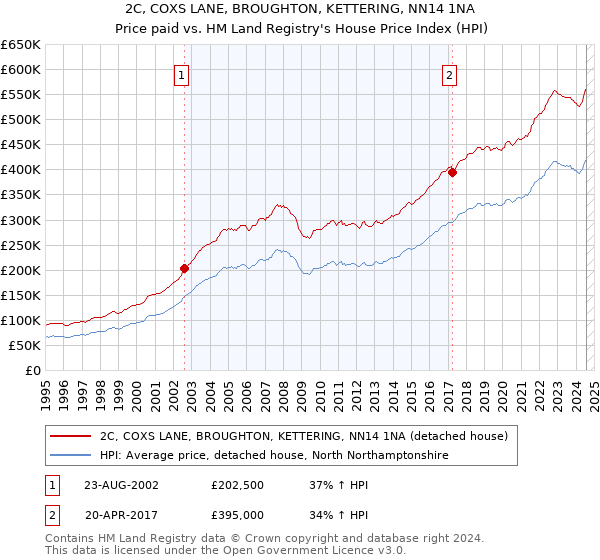 2C, COXS LANE, BROUGHTON, KETTERING, NN14 1NA: Price paid vs HM Land Registry's House Price Index