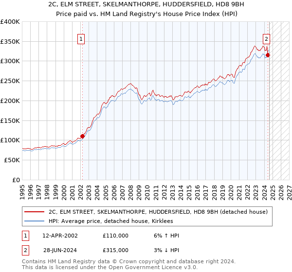 2C, ELM STREET, SKELMANTHORPE, HUDDERSFIELD, HD8 9BH: Price paid vs HM Land Registry's House Price Index