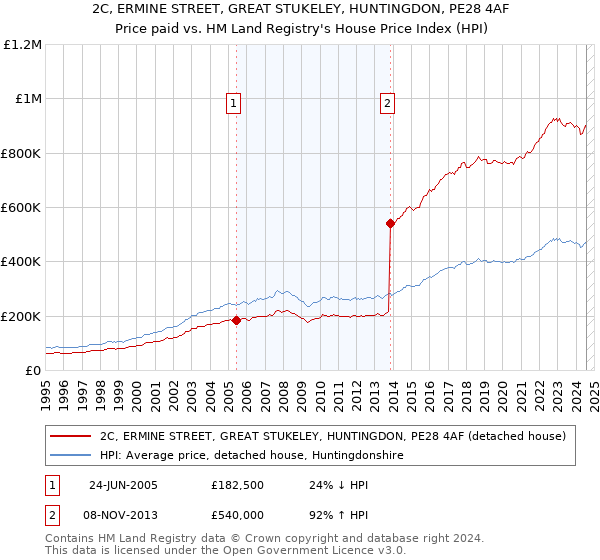 2C, ERMINE STREET, GREAT STUKELEY, HUNTINGDON, PE28 4AF: Price paid vs HM Land Registry's House Price Index