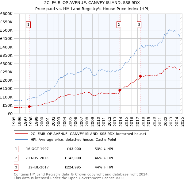 2C, FAIRLOP AVENUE, CANVEY ISLAND, SS8 9DX: Price paid vs HM Land Registry's House Price Index