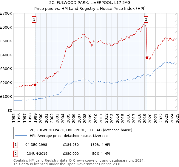 2C, FULWOOD PARK, LIVERPOOL, L17 5AG: Price paid vs HM Land Registry's House Price Index