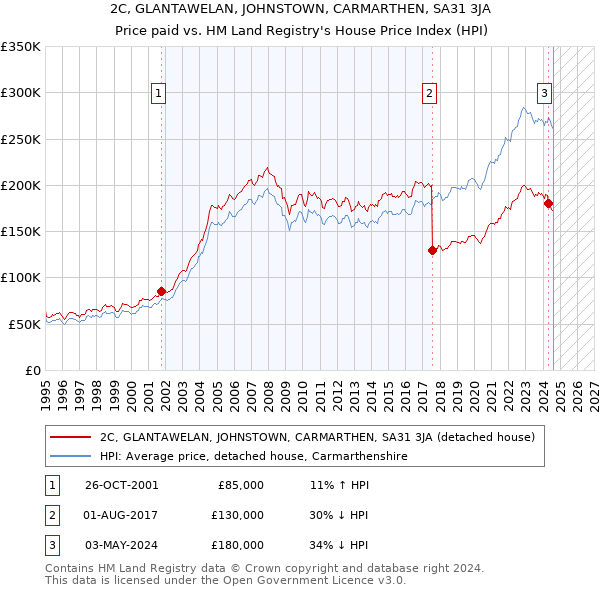 2C, GLANTAWELAN, JOHNSTOWN, CARMARTHEN, SA31 3JA: Price paid vs HM Land Registry's House Price Index