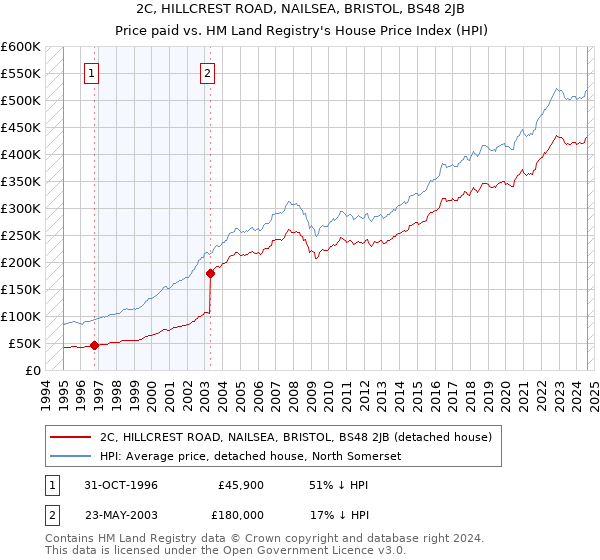 2C, HILLCREST ROAD, NAILSEA, BRISTOL, BS48 2JB: Price paid vs HM Land Registry's House Price Index