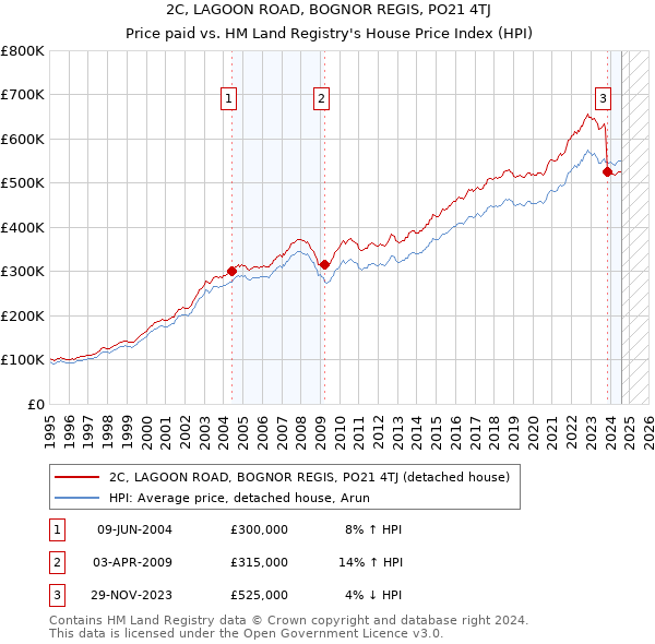 2C, LAGOON ROAD, BOGNOR REGIS, PO21 4TJ: Price paid vs HM Land Registry's House Price Index