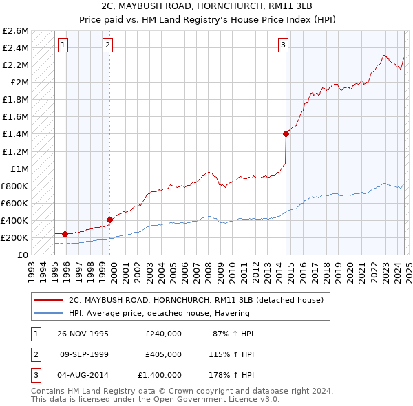 2C, MAYBUSH ROAD, HORNCHURCH, RM11 3LB: Price paid vs HM Land Registry's House Price Index