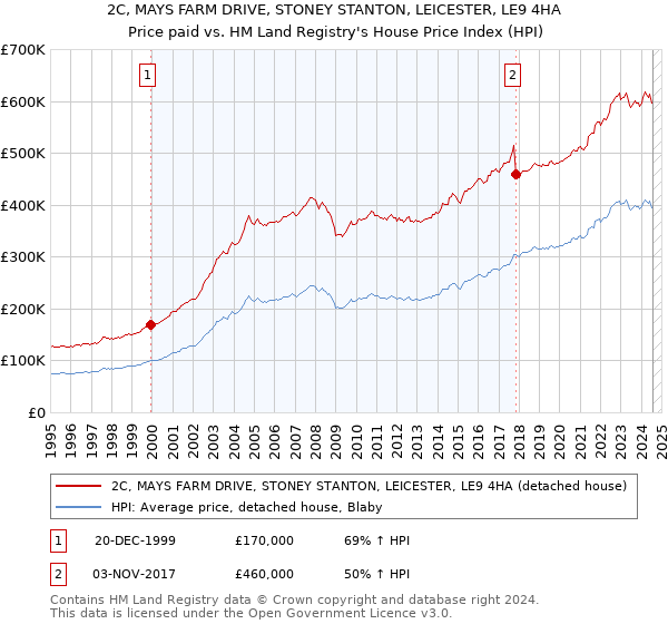 2C, MAYS FARM DRIVE, STONEY STANTON, LEICESTER, LE9 4HA: Price paid vs HM Land Registry's House Price Index