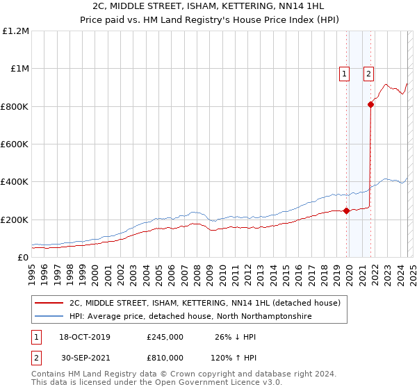 2C, MIDDLE STREET, ISHAM, KETTERING, NN14 1HL: Price paid vs HM Land Registry's House Price Index