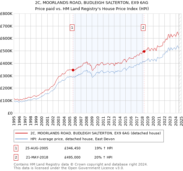 2C, MOORLANDS ROAD, BUDLEIGH SALTERTON, EX9 6AG: Price paid vs HM Land Registry's House Price Index