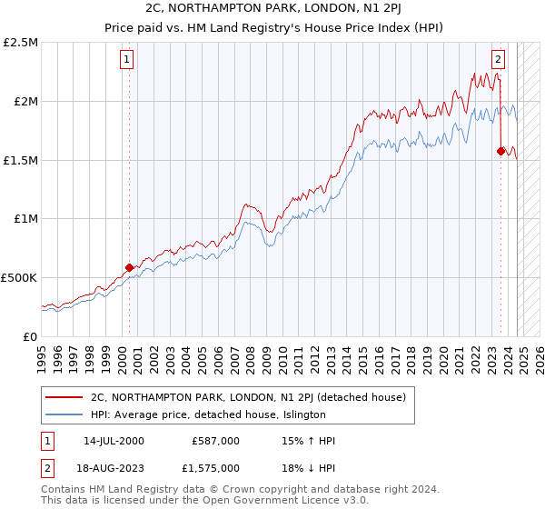 2C, NORTHAMPTON PARK, LONDON, N1 2PJ: Price paid vs HM Land Registry's House Price Index