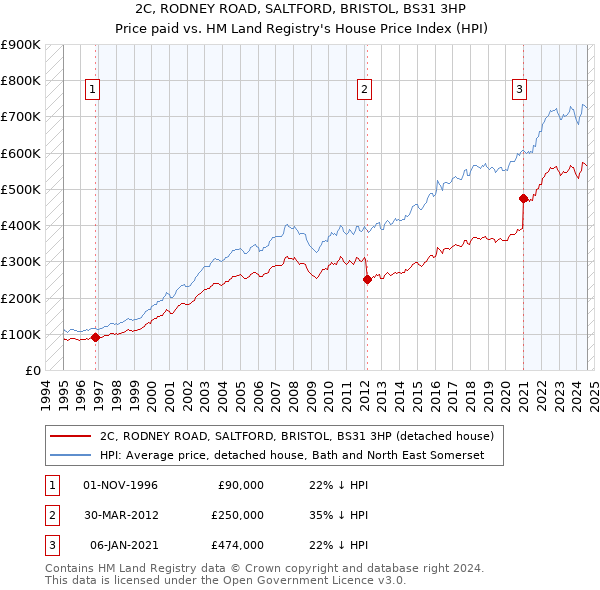 2C, RODNEY ROAD, SALTFORD, BRISTOL, BS31 3HP: Price paid vs HM Land Registry's House Price Index