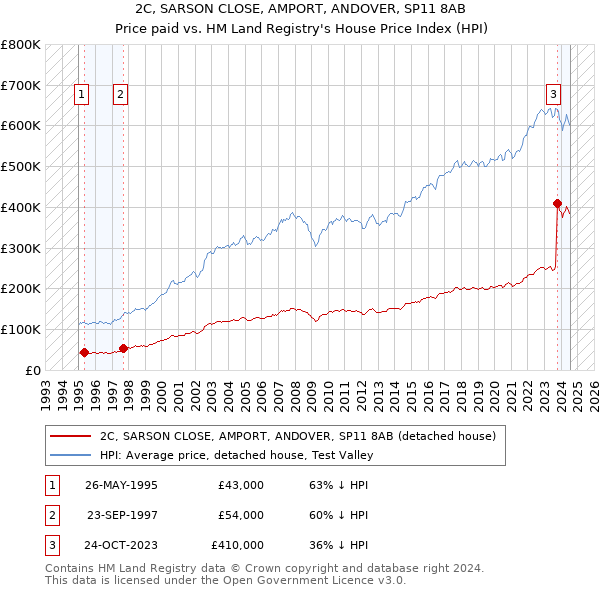 2C, SARSON CLOSE, AMPORT, ANDOVER, SP11 8AB: Price paid vs HM Land Registry's House Price Index