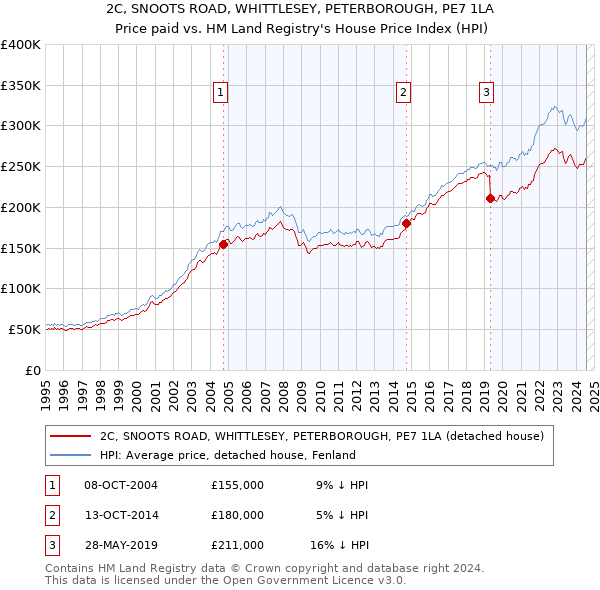 2C, SNOOTS ROAD, WHITTLESEY, PETERBOROUGH, PE7 1LA: Price paid vs HM Land Registry's House Price Index