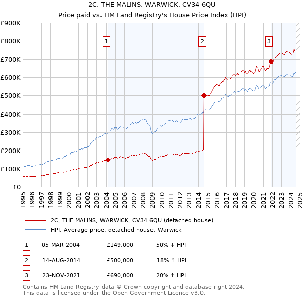 2C, THE MALINS, WARWICK, CV34 6QU: Price paid vs HM Land Registry's House Price Index