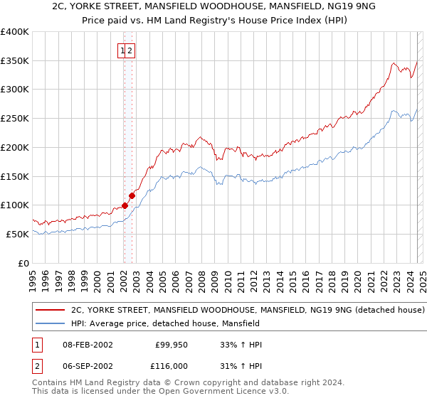 2C, YORKE STREET, MANSFIELD WOODHOUSE, MANSFIELD, NG19 9NG: Price paid vs HM Land Registry's House Price Index