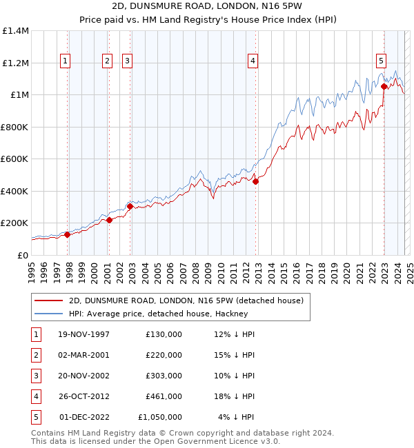 2D, DUNSMURE ROAD, LONDON, N16 5PW: Price paid vs HM Land Registry's House Price Index