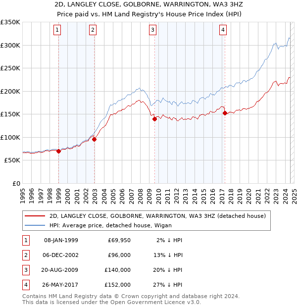 2D, LANGLEY CLOSE, GOLBORNE, WARRINGTON, WA3 3HZ: Price paid vs HM Land Registry's House Price Index