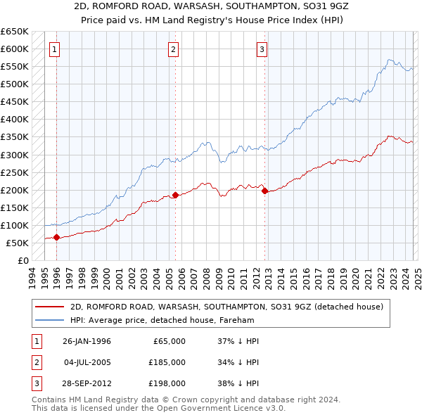 2D, ROMFORD ROAD, WARSASH, SOUTHAMPTON, SO31 9GZ: Price paid vs HM Land Registry's House Price Index