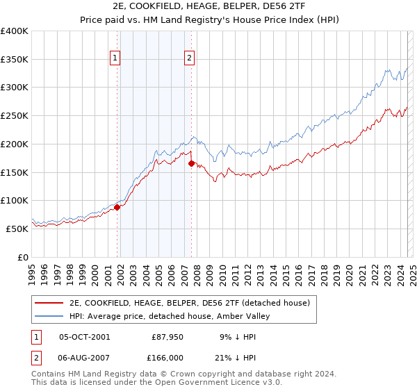 2E, COOKFIELD, HEAGE, BELPER, DE56 2TF: Price paid vs HM Land Registry's House Price Index