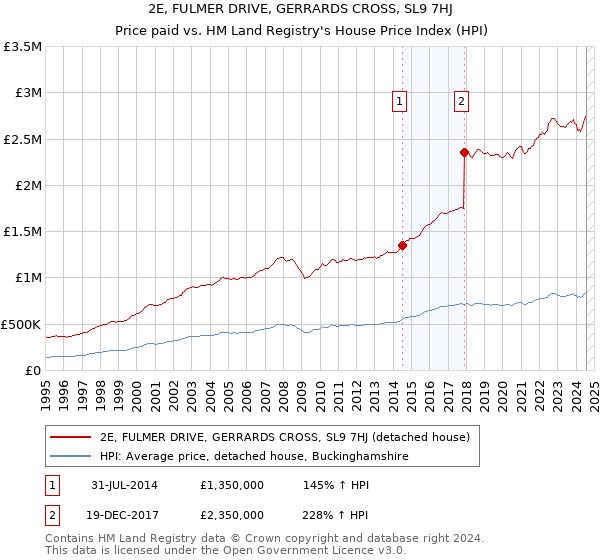 2E, FULMER DRIVE, GERRARDS CROSS, SL9 7HJ: Price paid vs HM Land Registry's House Price Index