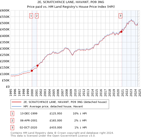 2E, SCRATCHFACE LANE, HAVANT, PO9 3NG: Price paid vs HM Land Registry's House Price Index