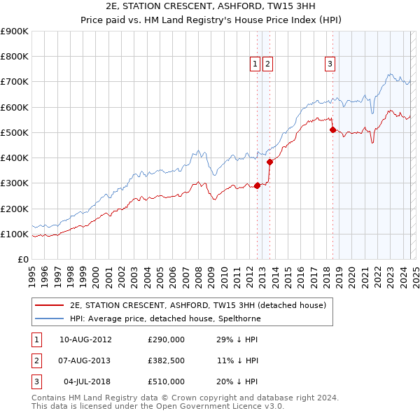 2E, STATION CRESCENT, ASHFORD, TW15 3HH: Price paid vs HM Land Registry's House Price Index