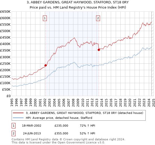 3, ABBEY GARDENS, GREAT HAYWOOD, STAFFORD, ST18 0RY: Price paid vs HM Land Registry's House Price Index