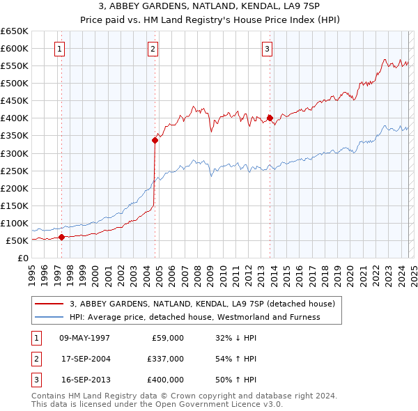 3, ABBEY GARDENS, NATLAND, KENDAL, LA9 7SP: Price paid vs HM Land Registry's House Price Index